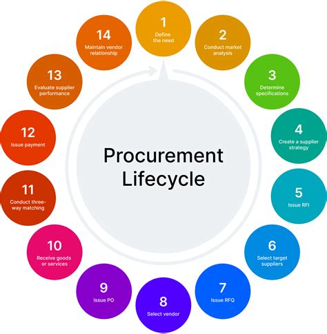 PROCUREMENT .